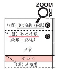 出所：西村則康著『難関校合格のすごい勉強習慣』（日本能率協会マネジメントセンター）より