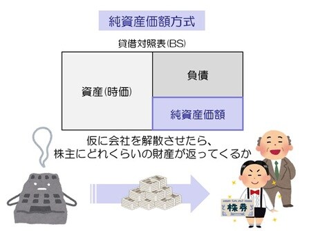 ［図表2］純資産価額方式のイメージ