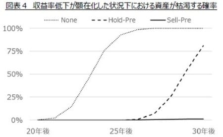 ［図表4］　収益率低下が顕在化した状況下における資産が枯渇する確率