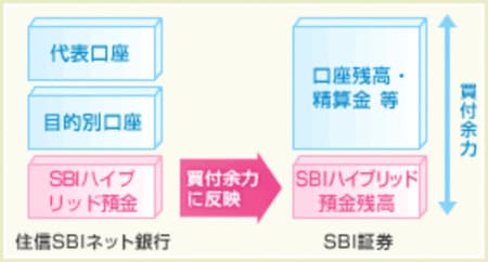 預り金自動スィープサービスの仕組み