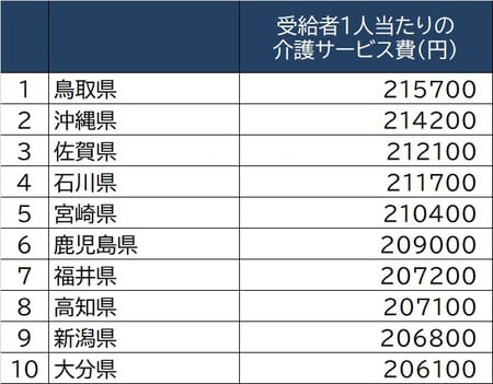 出所：厚生労働省「介護給付費等実態統計の概況」（令和元年）
