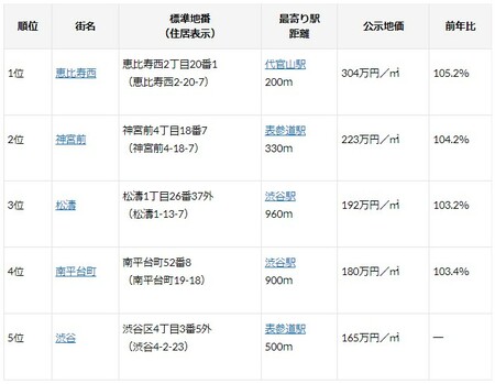 （出典：国土交通省「国土交通省地価公示・都道府県地価調査」）