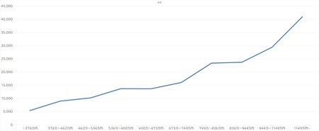出所：総務省「家計調査年報」（2019）より作成