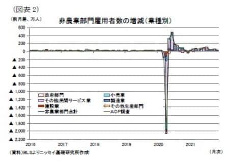 ［図表2］非農業部門雇用者数の増減（業種別）