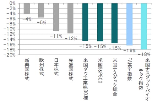 2018年11月30日～2018年12月24日 ※日本株式のみ、2018年12月21日までの騰落率 ※新興国株式：MSCI新興国株価指数、欧州株式：MSCI欧州株価指数、日本株式:TOPIX、先進国株：MSCI世界株価指数、FANG+指数：NYSEFANG+インデックスダウ工業株30種以外はすべて配当込み 出所：ブルームバーグのデータを使用しピクテ投信投資顧問作成
