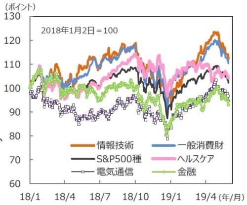 （注）データは2018年1月2日～2019年5月31日。 （出所）Bloomberg L.P.のデータを基に三井住友DSアセットマネジメント作成