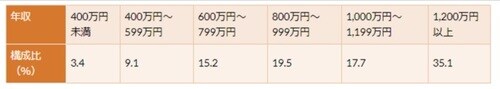 出所：文部科学省「平成26年度子供の学習費調査　5.世帯の年間収入段階別、項目別経費の金額段階別構成比」より作成