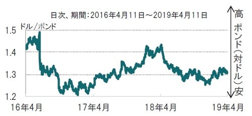 ［図表1］英国ポンド（対ドル）為替レートの推移 日次、期間：2016年4月11日～2019年4月11日 出所：ブルームバーグのデータを使用しピクテ投信投資顧問作成