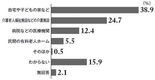 ［図表3］55歳以上の人が要介護になった時に生活したいと思う場所 出典： 内閣府「平成24年度　団塊の世代の意識に関する調査結果」より作図