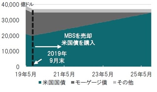 ［図表1］FRBの今後のバランスシート構成のイメージ 月次、期間：2019年5月～2025年末 19年3月FOMCのバランスシート正常化工程を参照に前提条件を設定 ※前提条件：19年5月は5月22日時点の保有残高を5月末とした ※19年9月末までは米国債300億ドル、モーゲージ債200億ドルの減少 ※19年10月からはモーゲージ債200億ドル売却、米国債同額購入 出所：FRB、ブルームバーグのデータを使用しピクテ投信投資顧問作成
