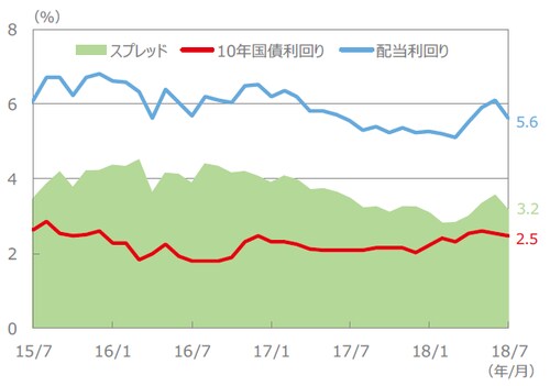 （注）配当利回り、10年国債利回り、スプレッドは、2015年7月～2018年7月（各月末値）。 （出所）FactSet、Bloomberg L.P.のデータを基に三井住友アセットマネジメント作成