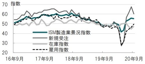 月次、期間:2016年9月~2020年9月、指数は50が拡大・縮小の目安 出所:ブルームバーグのデータを使用しピクテ投信投資顧問作成