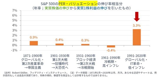 ［図表3］過去30年は、PERの異例な上昇が見られた（それ以前はPERの貢献はほぼゼロだった）