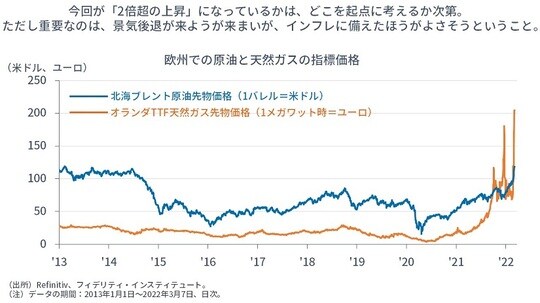 ［図表9］欧州での原油と天然ガスの指標価格