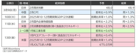 出所：Bloomberg （注）13日10時時点のデータ