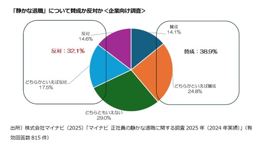 出所：株式会社マイナビ（2025）「マイナビ　正社員の静かな退職に関する調査2025年（2024年実績）」（有効回答数815件）