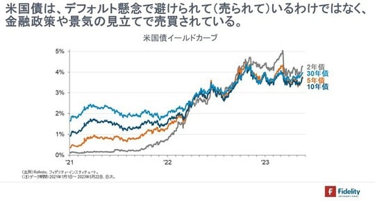 ［図表3］米国債イールドカーブ