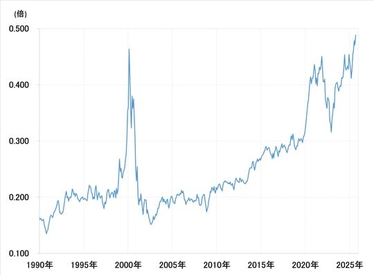 出所：LSEG社データよりマネックス証券が作成