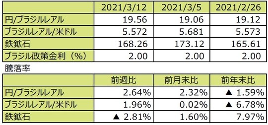 （注1）先週末は最終営業日ベース。 （注2）円/ブラジルレアルと円/米ドルの単位は円、ブラジルレアル/米ドルの単位はブラジルレアル。 （注3）ブラジルレアル/米ドルの騰落率はブラジルレアルの対米ドルでの騰落率。 （注4）鉄鉱石は先物価格（米ドル）。 （注5）前週比は2021年3月5日から2021年3月12日まで、前月末比は2021年2月26日から2021年3月12日まで、前年末比は2020年末から2021年3月12日まで。 （出所）FactSetのデータを基に三井住友DSアセットマネジメント作成