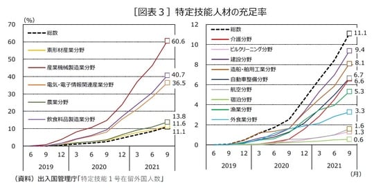 ［図表3］特定技能人材の充足率
