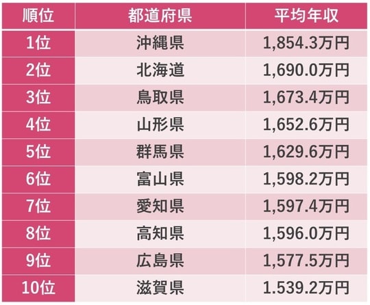 出所：厚生労働省「令和5年賃金基本統計調査」