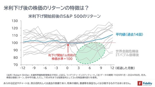 ［図表3］米利下げ開始前後のS＆P500のリターン