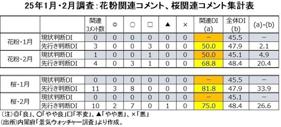 （出所）内閣府「景気ウォッチャー調査」より作成。