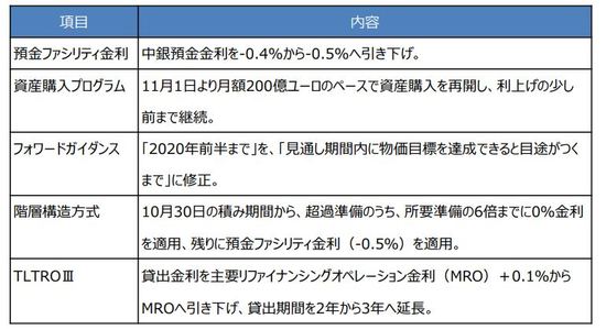 （注）2019年9月12日のECB理事会における決定事項。 （出所）ECBの資料を基に三井住友DSアセットマネジメント作成
