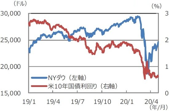 (注)データは2019年1月1日~2020年4月29日。 (出所)Bloomberg L.P.のデータを基に三井住友DSアセットマネジメント作成