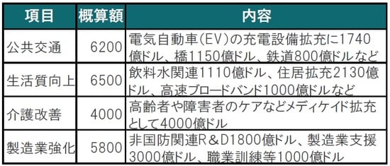 ※概算額は米国雇用計画の配分のおおよその目安、幅を持つ必要がある 出所：ホワイトハウスファクトシートを参考にピクテ投信投資顧問作成