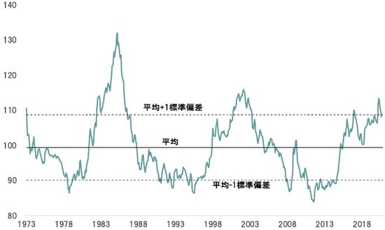 期間：1973年〜2020年8月 出所：FRBの統計よりピクテ投信投資顧問が作成