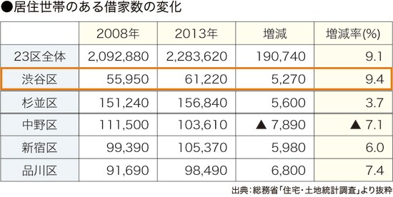 ［図表6］地域別借家数の推移