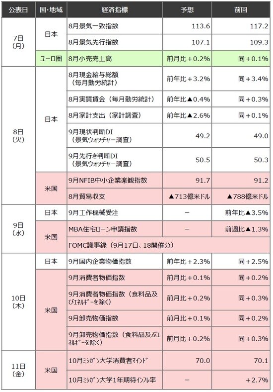 （出所）Bloomberg<br>（注）4日10時時点のデータ