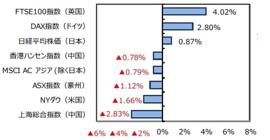 （出所）FactSet、Bloomberg L.P.のデータを基に三井住友DSアセットマネジメント作成