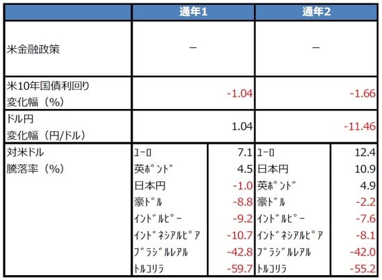 （注）通年1は2016年11月7日から2020年10月20日。通年2は2016年12月30日から2020年10月20日。  （出所）Bloomberg L.P.のデータを基に三井住友DSアセットマネジメント作成