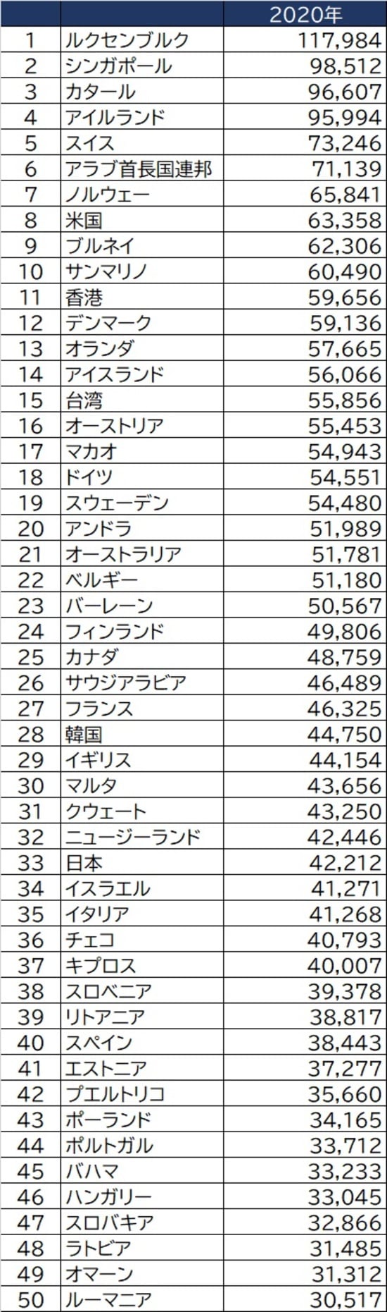 出所：2020年IMF ※単位は百万米ドル。