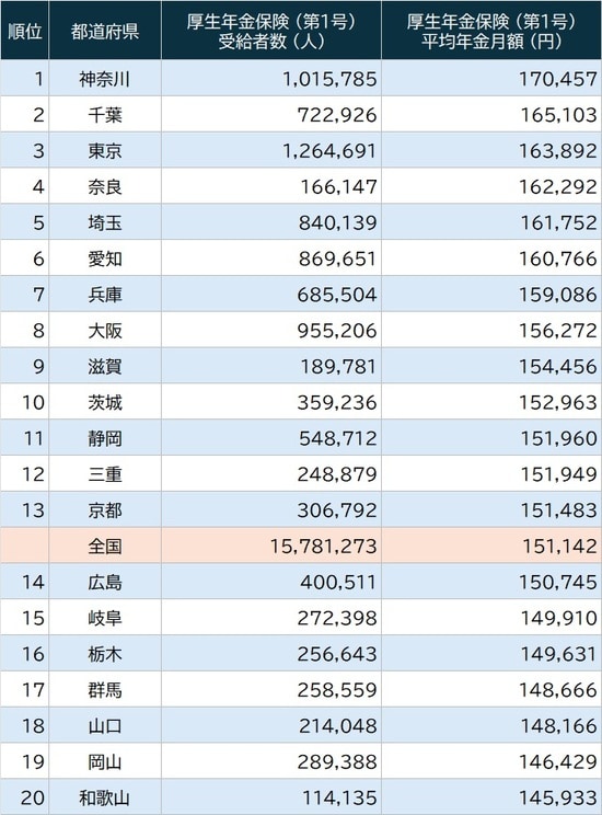 出所：厚生労働省『令和6年度 厚生年金保険・国民年金事業の概況』 ＊老齢年金の定義: 新法老齢厚生年金については、旧法の老齢年金に相当するものを「老齢年金」としています。新法退職共済年金についても同様です。 ＊平均年金月額の内訳: 厚生年金保険 (第1号) の平均年金月額には、基礎年金月額を含みます。