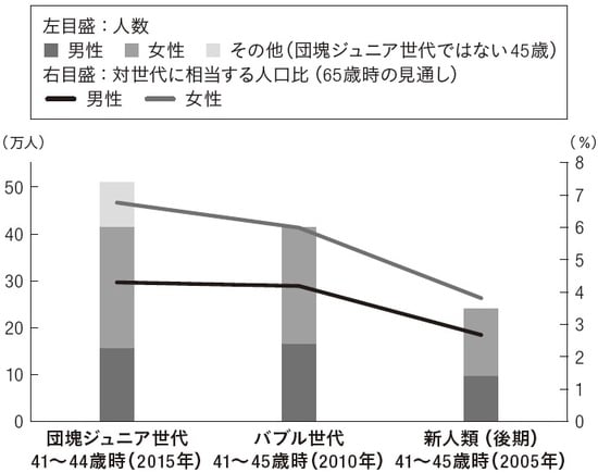 資料：総務省「国勢調査」「労働力調査」、厚生労働省「国民年金被保険者実態調査」などを基に日本総合研究所作成