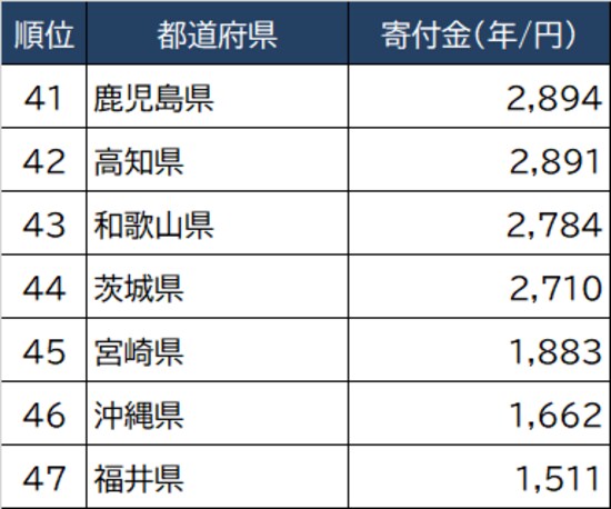 出所：総務省『家計調査家計収支編』より作成 ※数値は2018年～2020年の平均値