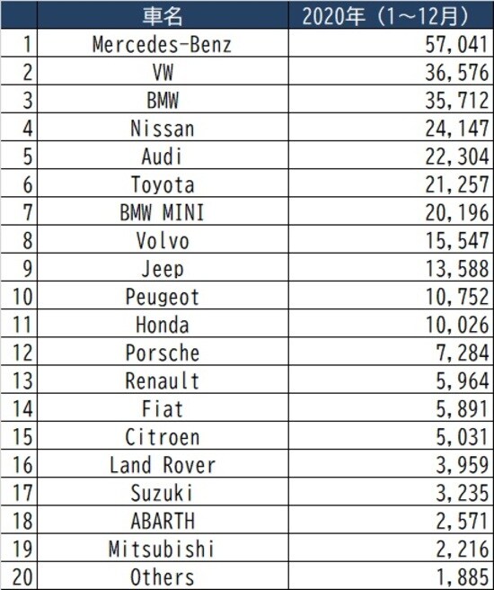 出所：日本自動車輸入組合資料より作成
