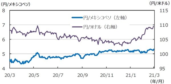 （注）データは2020年3月20日～2021年3月19日。 （出所）FactSetのデータを基に三井住友DSアセットマネジメント作成