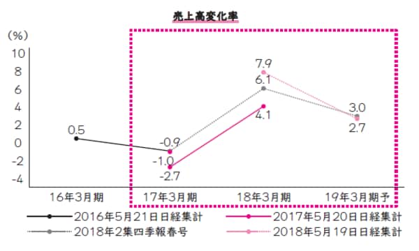 ※日経集計は全国上場の3月本決算会社1566社（金融、ジャスダック、マザーズ、 上場子会社、決算期変更除く） ※四季報集計は合計3277社で日経集計と対象が異なるため単純比較はできない が参考として掲載した （出所）複眼経済塾 業績集計から「売上高」「経常利益」をグラフにまとめて、変化を視覚的に把握する。