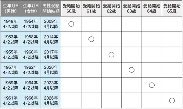 （出典）日本年金機構の資料をもとに筆者作成
