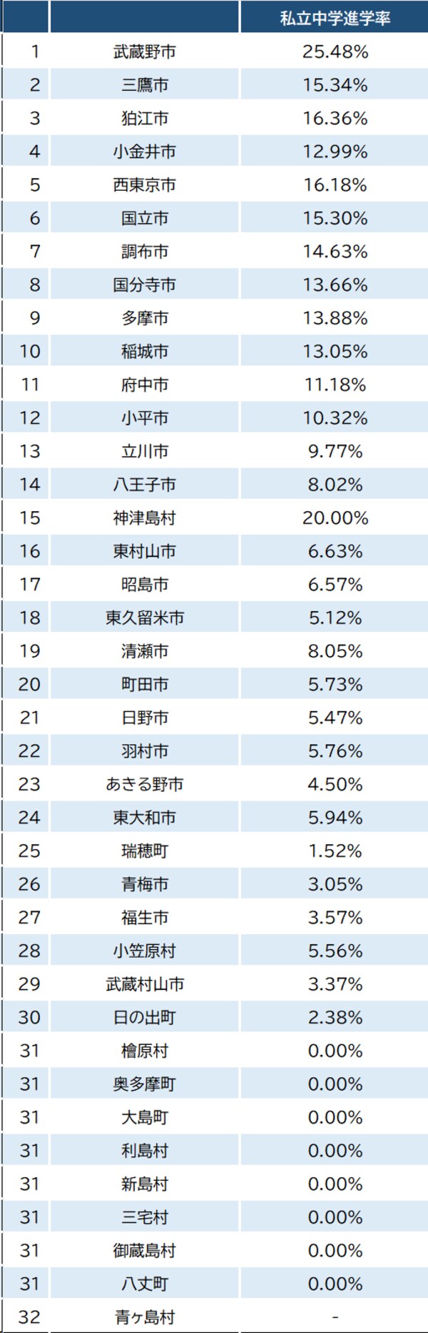 出所：東京都教育委員会『令和5年度公立学校統計調査報告書』より作成