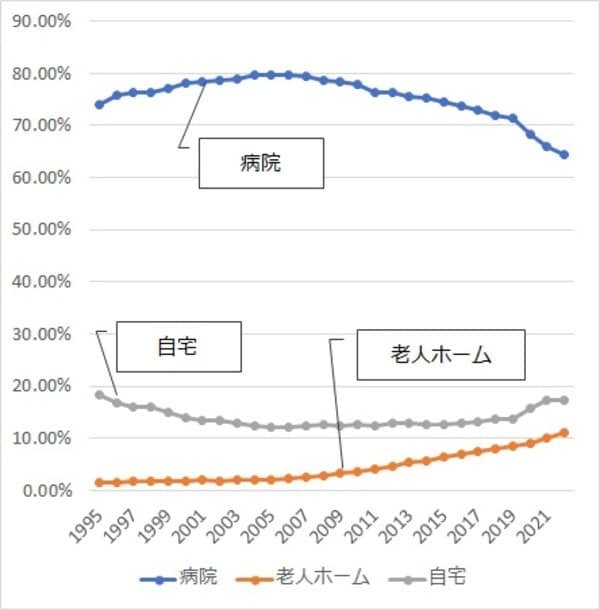 出所」厚生労働省『令和4年 人口動態統計（確定数）』より作成