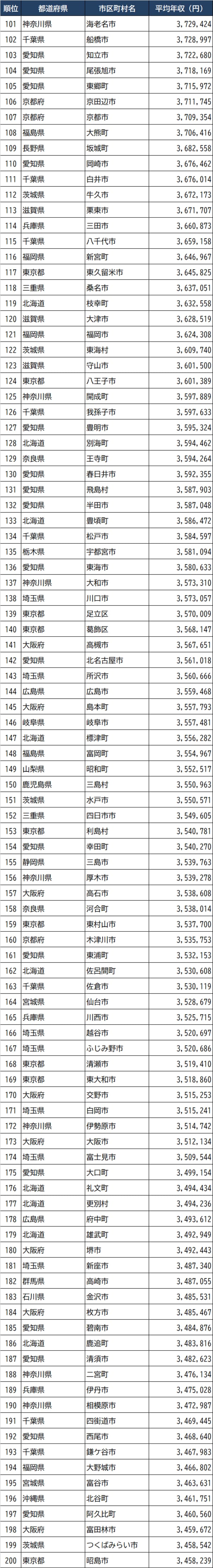 出所：総務省『令和3年度課税標準額段階別所得割額等に関する調』より作成