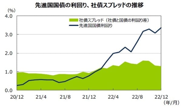 （注1）データは2020年12月～2022年12月の月次データ。 （注2）社債スプレッドはブルームバーグ・USコーポレート・インベストメント・グレードOAS。先進国国債利回りはFTSE世界国債インデックス（含む日本、米ドルベース）。 （出所）FactSetのデータを基に三井住友DSアセットマネジメント作成