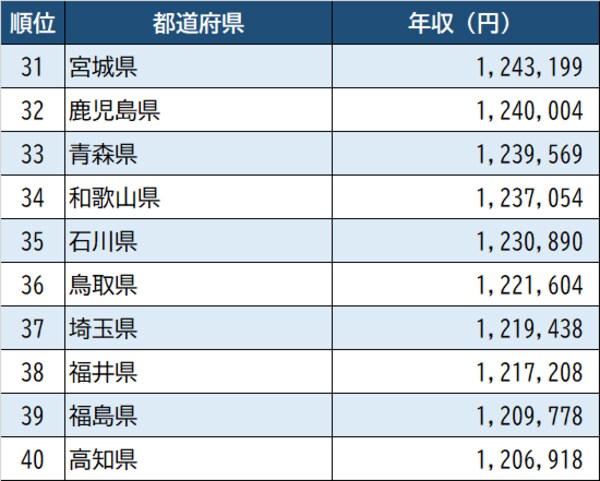 出所：厚生労働省『令和2年賃金構造基本統計調査』より作成