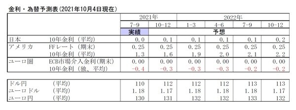 ［図表10］金利・為替予測表（2021年10月4日作成）
