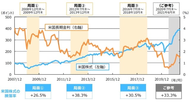 2007年12月末〜2021年6月末、月次 （注1）米国株式は2007年12月末を100として指数化。 （注2）米国株式はS&P500（配当込み、米ドルベース）。米国長期金利は米国10年国債利回り。金利上昇局面は1年以上にわたり米国長期金利が1％以上上昇した局面。 （出所）Bloombergのデータを基に三井住友DSアセットマネジメント作成